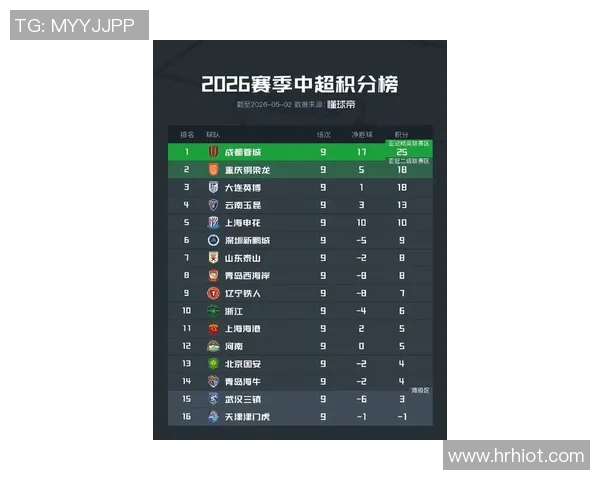 中超最新积分榜分析蓉城铜梁龙英博领跑浙江强势上升至第八津门虎仍然垫底